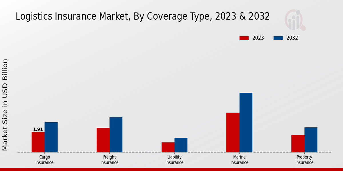 Logistics Insurance Market Coverage Type Insights