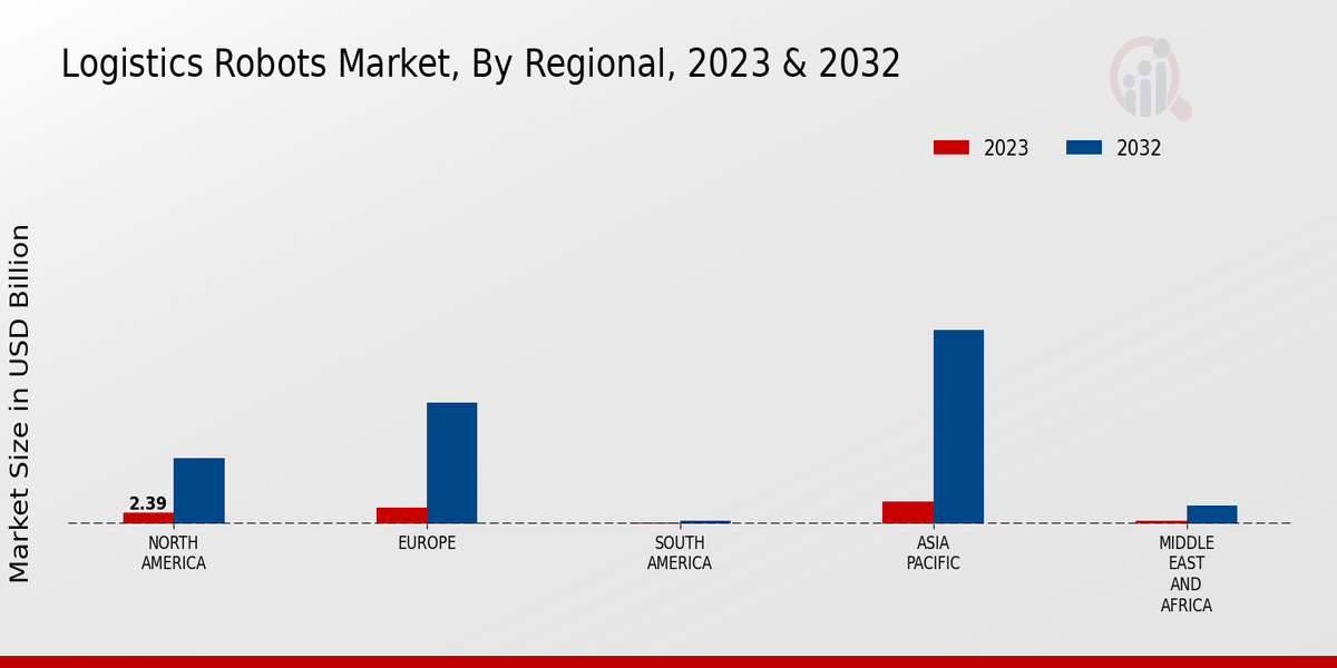 Logistics Robots Market Regional Insights