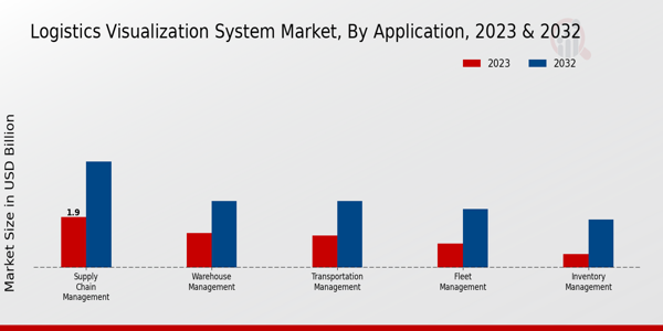 Logistics Visualization System Market Application Insights