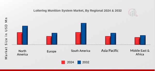 Loitering Munition System Market Regional Insights