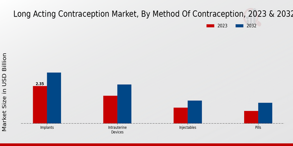 Long-Acting Contraception Market, by Method of Contraception 2023 & 2032