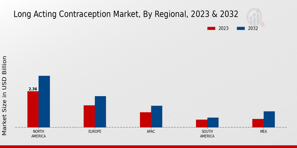 Long-Acting Contraception Market, by Region 2023 & 2032