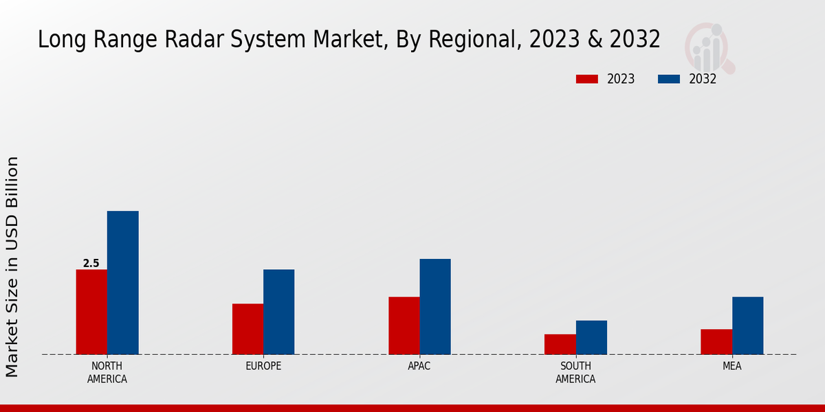 Long-range Radar System Market regional insights