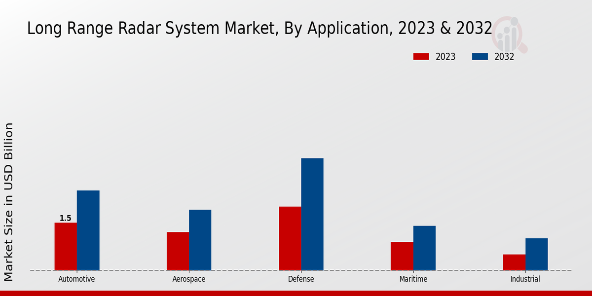 Long-range Radar System Market type insights