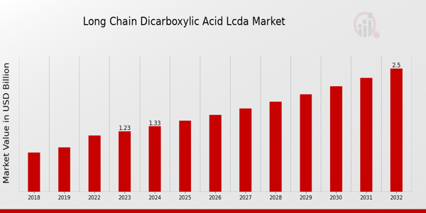 Long Chain Dicarboxylic Acid LCDA Market Overview