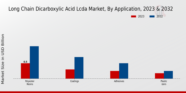 Long Chain Dicarboxylic Acid LCDA Market Application Insights