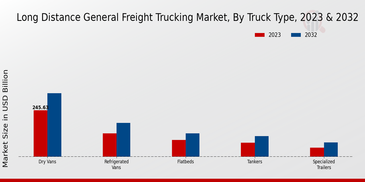 Long Distance General Freight Trucking Market Truck Type Insights