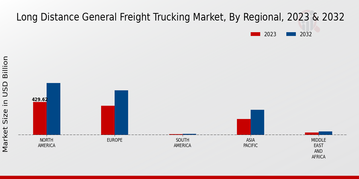 Long Distance General Freight Trucking Market Regional Insights