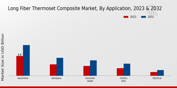 Long Fiber Thermoset Composite Market Application Insights