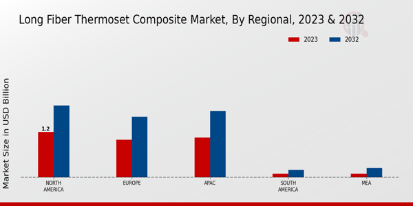 Long Fiber Thermoset Composite Market Regional Insights