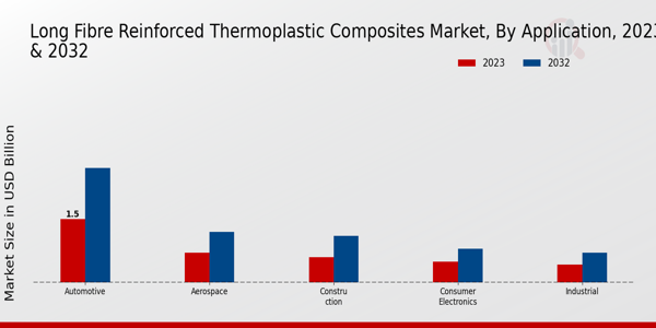 Long Fibre Reinforced Thermoplastic Composites Market Application Insights