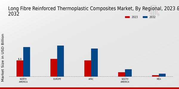 Long Fibre Reinforced Thermoplastic Composites Market Regional Insights