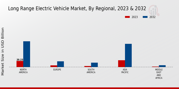 Long Range Electric Vehicle Market, by Region 2023 & 2032