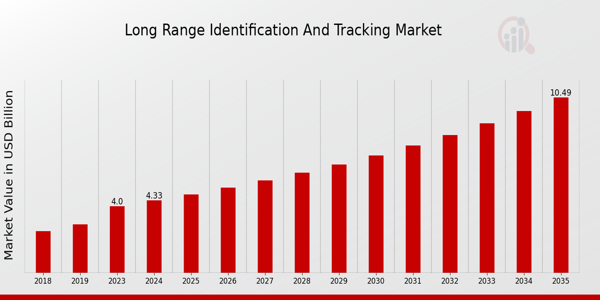 Long Range Identification And Tracking Market size