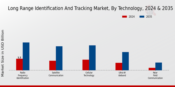 Long Range Identification And Tracking Market Segment