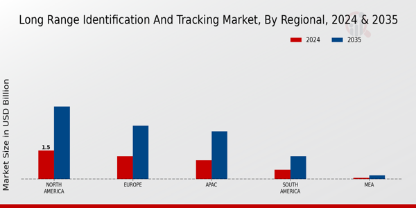 Long Range Identification And Tracking Market Region