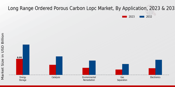 Long Range Ordered Porous Carbon LOPC Market Application Insights