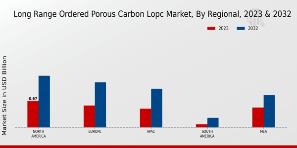 Long Range Ordered Porous Carbon LOPC Market Regional Insights