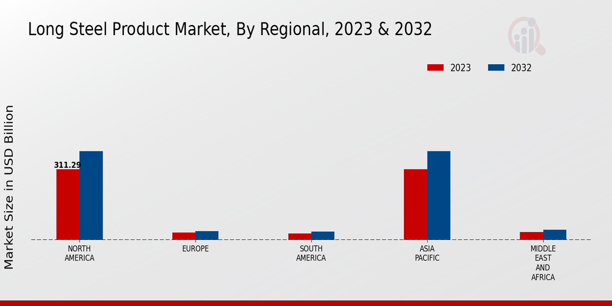 Long Steel Product Market Regional Insights