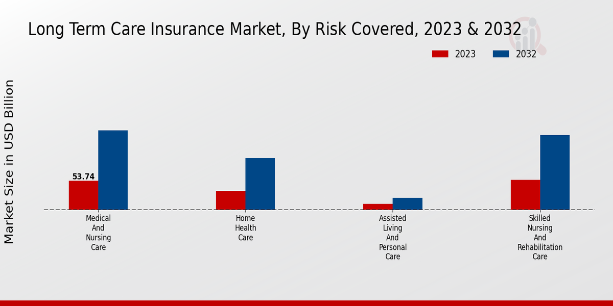 Long Term Care Insurance Market Risk Covered Insights