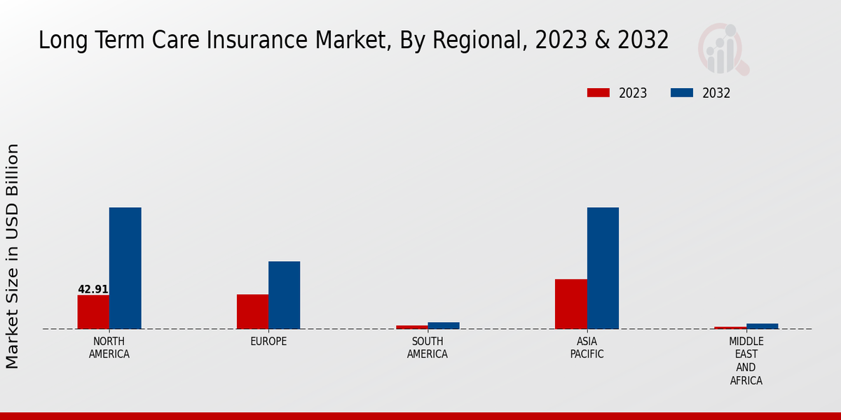 Long Term Care Insurance Market Regional Insights