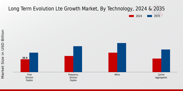 Long Term Evolution Lte Growth Market Segment