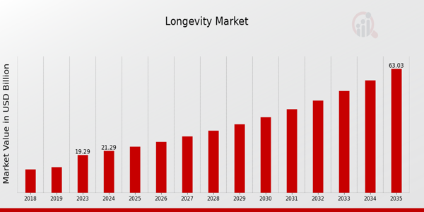 Longevity Market size