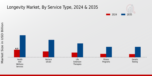 Longevity Market Segment