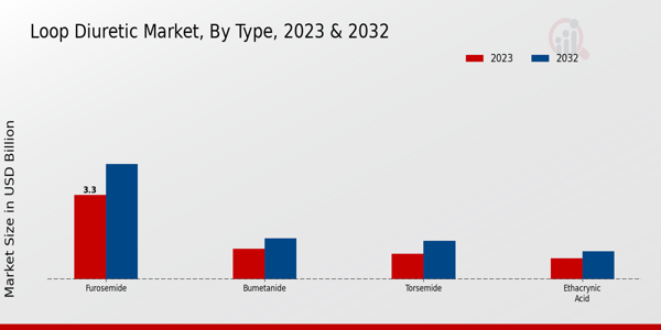 Loop Diuretic Market Type Insights