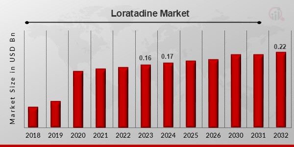 Loratadine Market Overview