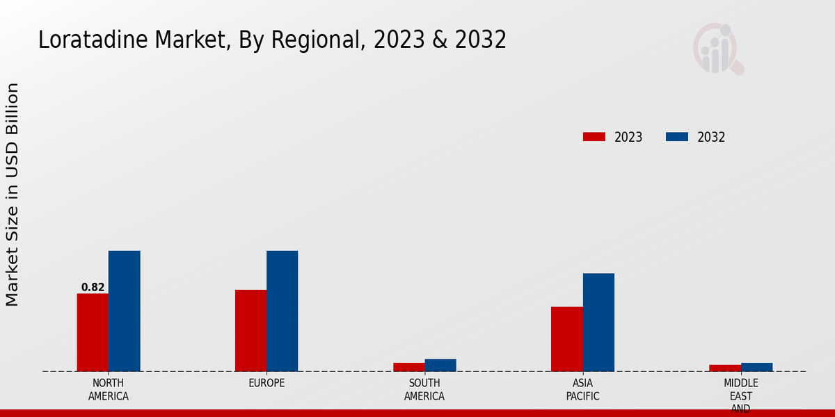 Loratadine Market Regional