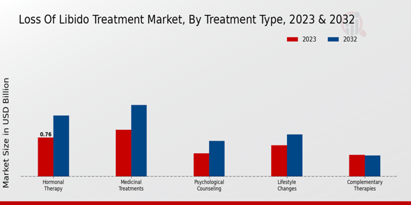 Loss of Libido Treatment Market Treatment Type Insights