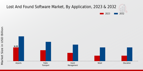 Lost and Found Software Market Application Insights