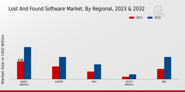 Lost and Found Software Market Regional Insights