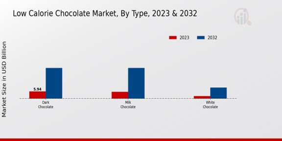 Low-Calorie Chocolate Market Type Insights  