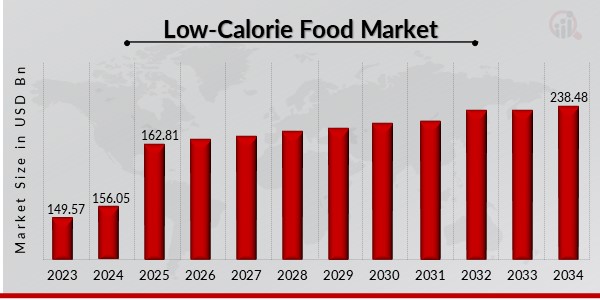 Low-Calorie Food Market Overview