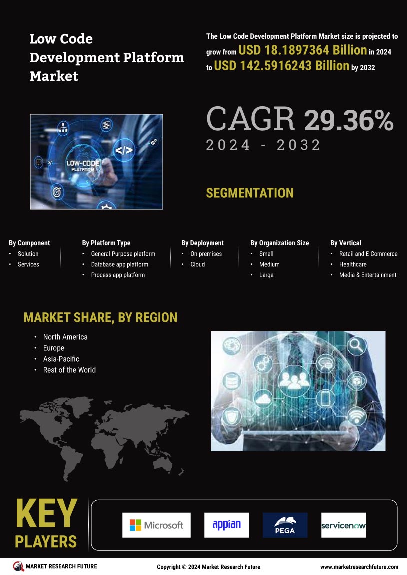 Low Code Development Platform Market