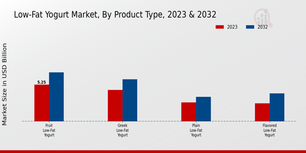 Low-Fat Yogurt Market Product Type Insights   