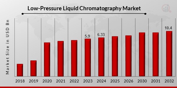 Low-Pressure Liquid Chromatography Market1