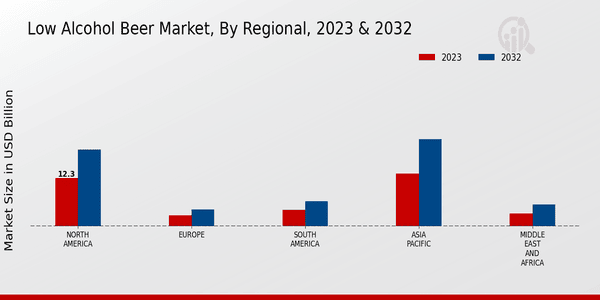 Low Alcohol Beer Market Alcohol Content Insights