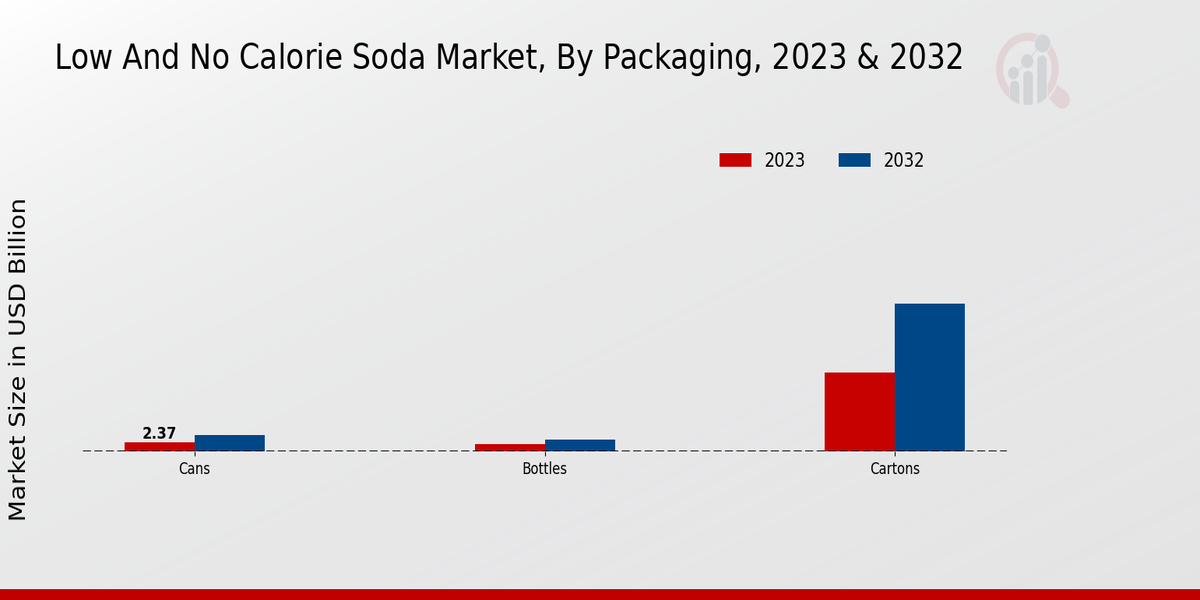 Low And No Calorie Soda Market Packaging 