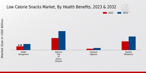 Low Calorie Snacks Market By Health Benefits