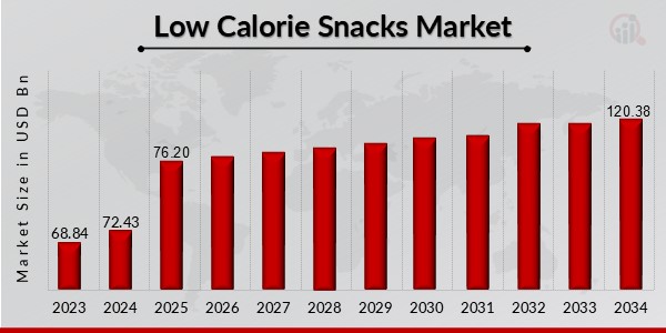 Low Calorie Snacks Market Overview