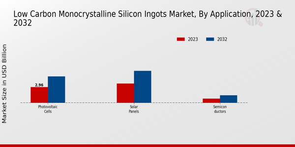 Low Carbon Monocrystalline Silicon Ingots Market Application