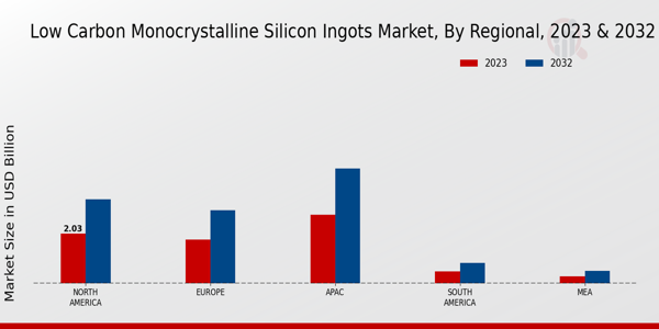 Low Carbon Monocrystalline Silicon Ingots Market Regional