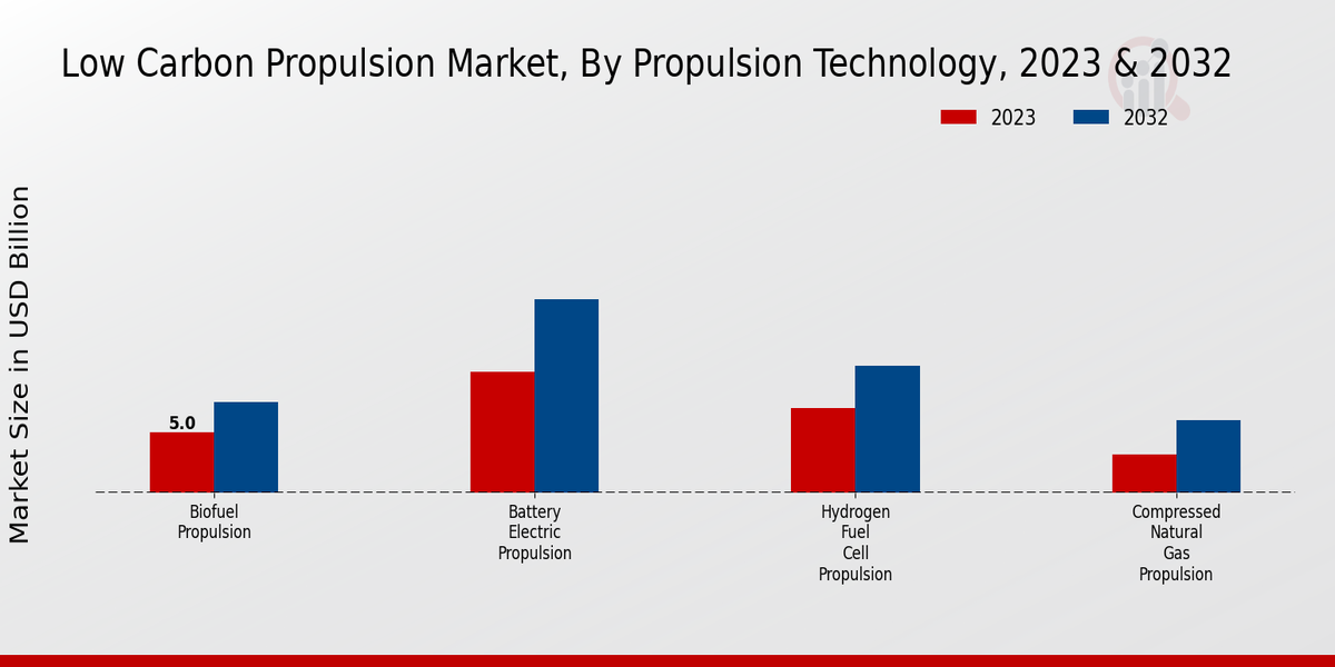 Low Carbon Propulsion Market Propulsion Technology Insights