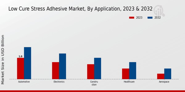 Low Cure Stress Adhesive Market Application Insights