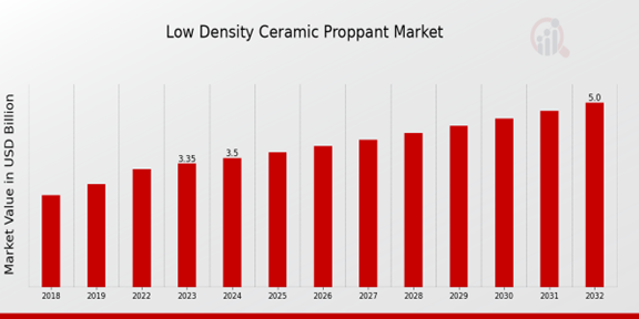 Low Density Ceramic Proppant Market Overview