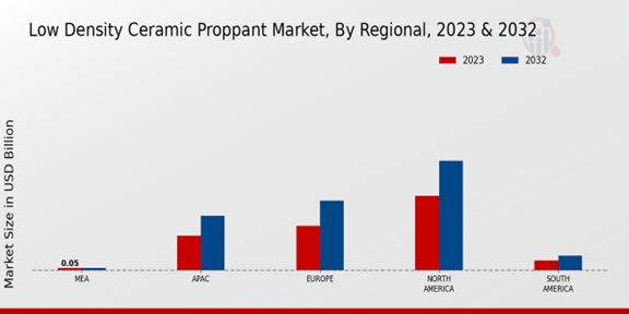 Low Density Ceramic Proppant Market Regional