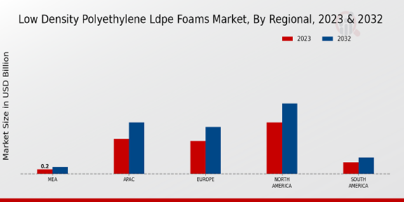 Low Density Polyethylene LDPE Foams Market Regional